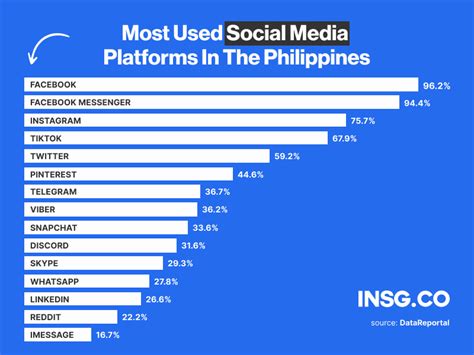 top social media influencers philippines 2018|Most used social media in the Philippines 2023.